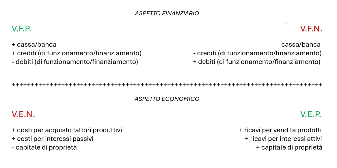 Schema dei circuiti della gestione aziendale: aspetto finanziario (V.F.P. e V.F.N.) e aspetto economico (V.E.N. e V.E.P.) con le rispettive voci